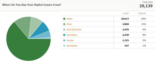 Illustration for article titled Kotaku Census 2010: The Results (In Full)